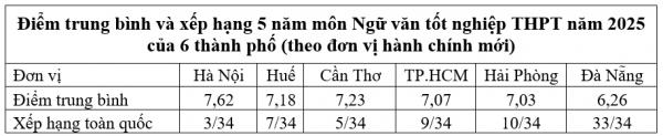 Chất lượng giáo dục 6 thành phố lớn: Nghịch lý môn ngữ văn