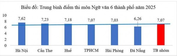 Chất lượng giáo dục 6 thành phố lớn: Nghịch lý môn ngữ văn