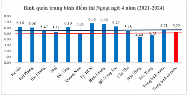 Chất lượng giáo dục các địa phương: Môn ngoại ngữ cần thoát khỏi lối mòn điểm số