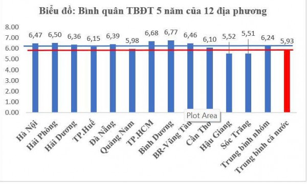 Chất lượng giáo dục các địa phương: Môn toán phân hóa rõ rệt