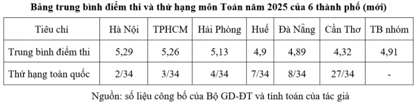 Chất lượng giáo dục các địa phương: Môn toán phân hóa rõ rệt