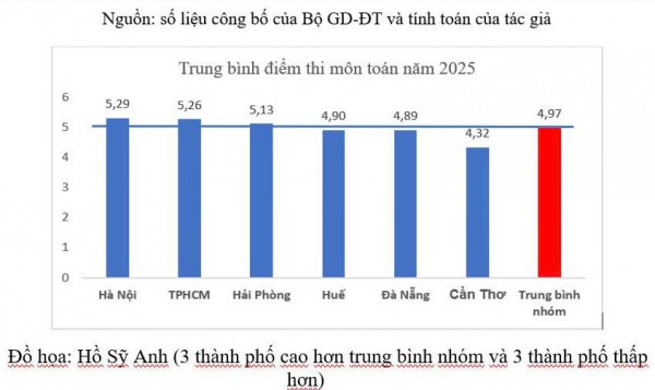 Chất lượng giáo dục các địa phương: Môn toán phân hóa rõ rệt