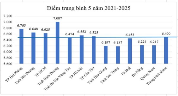 Chất lượng giáo dục địa phương sau sáp nhập nhìn từ đối sánh điểm thi tốt nghiệp THPT Chất lượng giáo dục địa phương sau sáp nhập nhìn từ đối sánh điểm thi tốt nghiệp THPT
