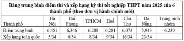 Chất lượng giáo dục địa phương sau sáp nhập nhìn từ đối sánh điểm thi tốt nghiệp THPT Chất lượng giáo dục địa phương sau sáp nhập nhìn từ đối sánh điểm thi tốt nghiệp THPT