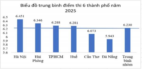 Chất lượng giáo dục địa phương sau sáp nhập nhìn từ đối sánh điểm thi tốt nghiệp THPT Chất lượng giáo dục địa phương sau sáp nhập nhìn từ đối sánh điểm thi tốt nghiệp THPT