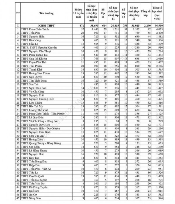 Chỉ tiêu lớp 10: Hơn 7.000 học sinh Đà Nẵng có nguy cơ trượt' công lập