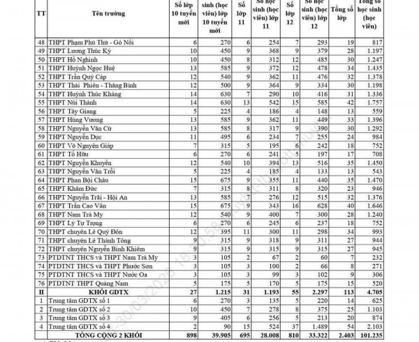 Chỉ tiêu lớp 10: Hơn 7.000 học sinh Đà Nẵng có nguy cơ trượt' công lập