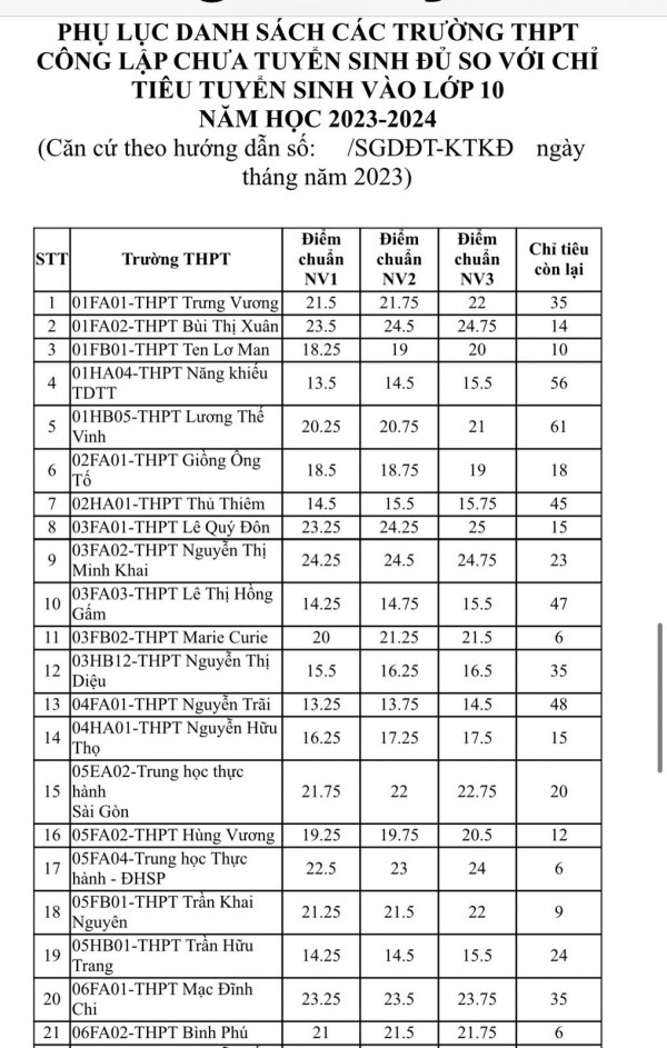 Chỉ tiêu tuyển bổ sung lớp 10 của 108 trường THPT công lập tại TP.HCM