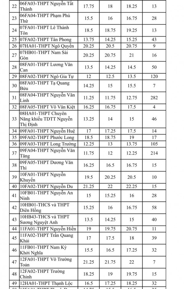 Chỉ tiêu tuyển bổ sung lớp 10 của 108 trường THPT công lập tại TP.HCM