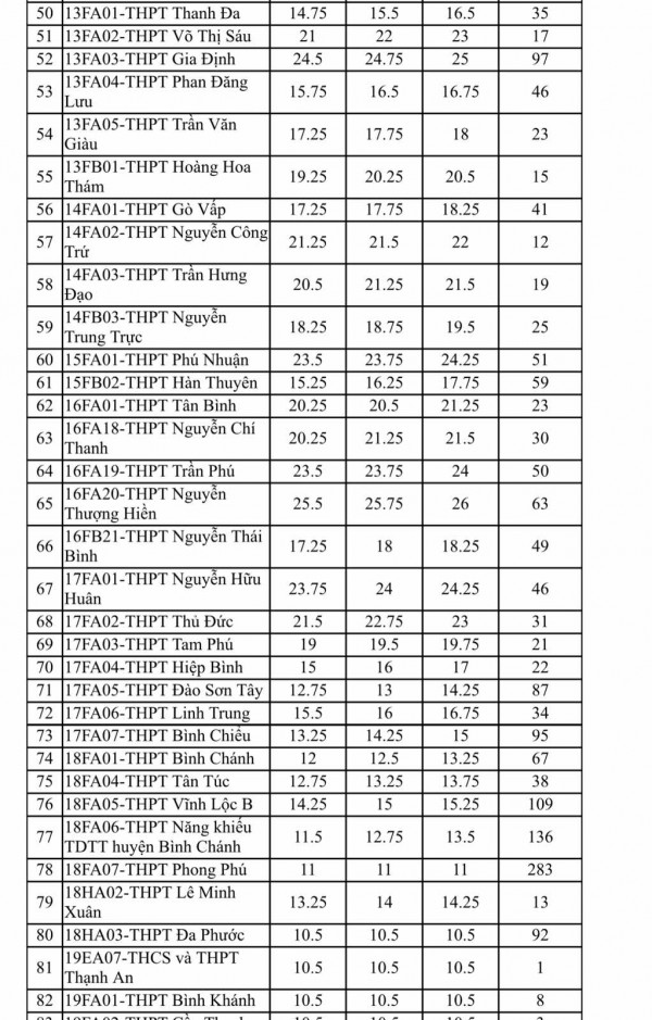 Chỉ tiêu tuyển bổ sung lớp 10 của 108 trường THPT công lập tại TP.HCM