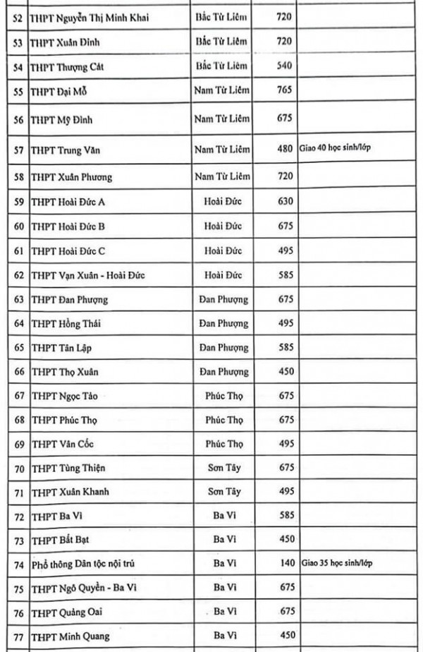 Chỉ tiêu tuyển sinh vào lớp 10 của từng trường THPT công lập tại Hà Nội