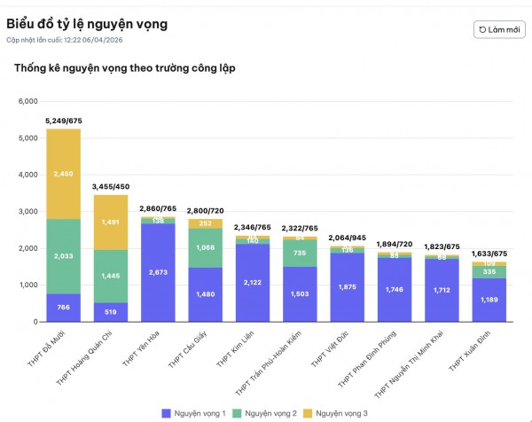 Chọn nguyện vọng vào lớp 10 như 'canh chứng khoán'