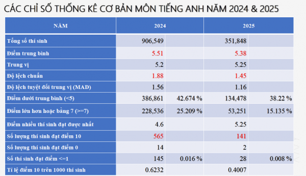 Chuyên gia nói bất ngờ với những chỉ số đẹp của phổ điểm môn tiếng Anh Chuyên gia nói bất ngờ với những chỉ số đẹp của phổ điểm môn tiếng Anh