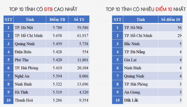 Chuyên gia nói bất ngờ với những chỉ số đẹp của phổ điểm môn tiếng Anh Chuyên gia nói bất ngờ với những chỉ số đẹp của phổ điểm môn tiếng Anh