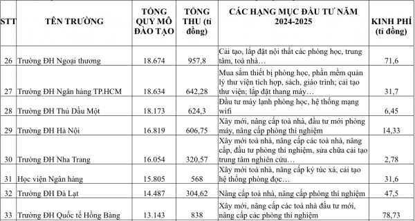 Có trường ĐH chi 700-800 tỉ đồng đầu tư cơ sở vật chất trong một năm Có trường ĐH chi 700-800 tỉ đồng đầu tư cơ sở vật chất trong một năm