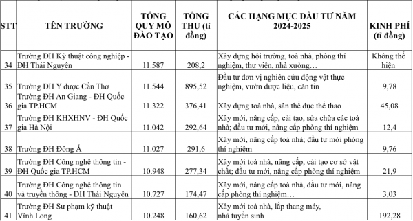 Có trường ĐH chi 700-800 tỉ đồng đầu tư cơ sở vật chất trong một năm Có trường ĐH chi 700-800 tỉ đồng đầu tư cơ sở vật chất trong một năm