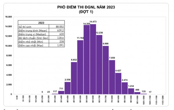 Công bố điểm thi đánh giá năng lực: 152 thí sinh đạt hơn 1.000 điểm