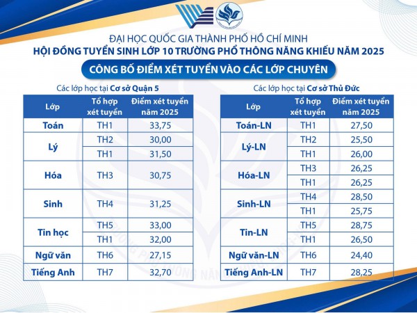 Công bố điểm thi và điểm chuẩn lớp 10 Trường Phổ thông Năng khiếu Công bố điểm thi và điểm chuẩn lớp 10 Trường Phổ thông Năng khiếu