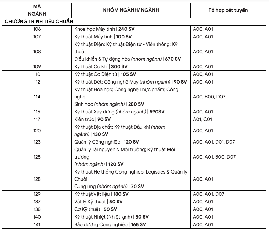 Công thức tính điểm học lực xét tuyển vào Trường ĐH Bách khoa TP.HCM