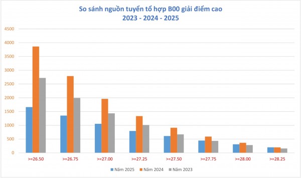 Dự báo khủng hoảng nguồn tuyển tổ hợp B00 Dự báo khủng hoảng nguồn tuyển tổ hợp B00