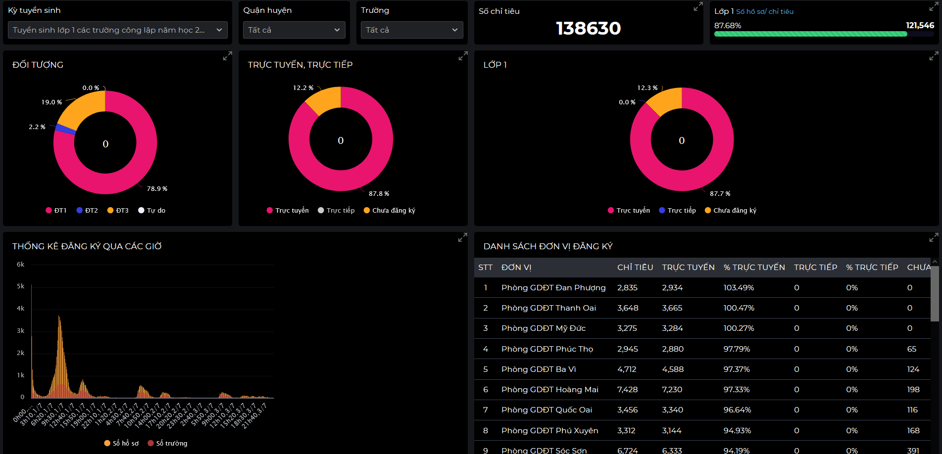Gần 88% phụ huynh Hà Nội đăng ký tuyển sinh trực tuyến vào lớp 1