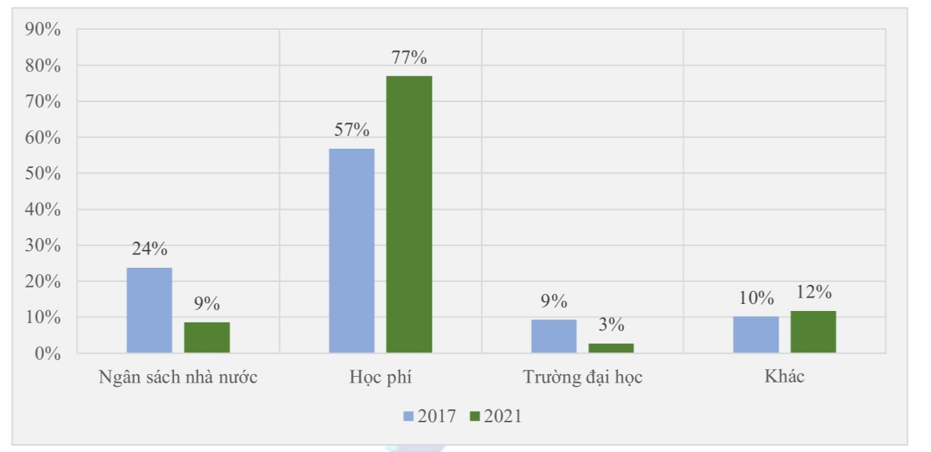 Giáo dục ĐH lệ thuộc vào nguồn thu học phí