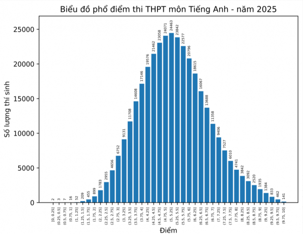 Giáo viên luyện thi IELTS phản biện về đánh giá 'phổ điểm môn tiếng Anh đẹp' Giáo viên luyện thi IELTS phản biện về đánh giá 'phổ điểm môn tiếng Anh đẹp'