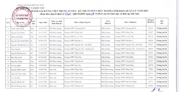 Hà Nội: 15/60 ứng viên trúng tuyển chức danh hiệu trưởng, hiệu phó trường THPT công lập
