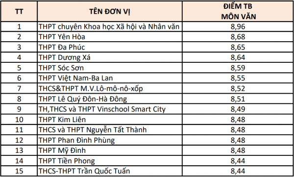 Hà Nội: 15 trường có điểm thi từng môn cao nhất