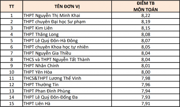 Hà Nội: 15 trường có điểm thi từng môn cao nhất