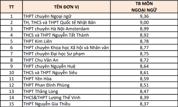 Hà Nội: 15 trường có điểm thi từng môn cao nhất