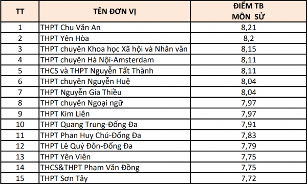 Hà Nội: 15 trường có điểm thi từng môn cao nhất