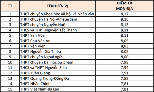 Hà Nội: 15 trường có điểm thi từng môn cao nhất