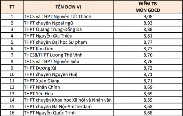 Hà Nội: 15 trường có điểm thi từng môn cao nhất