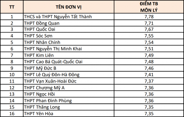 Hà Nội: 15 trường có điểm thi từng môn cao nhất