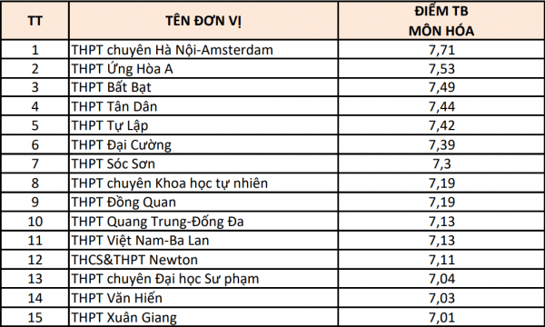 Hà Nội: 15 trường có điểm thi từng môn cao nhất