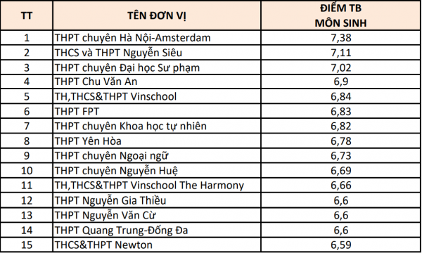 Hà Nội: 15 trường có điểm thi từng môn cao nhất