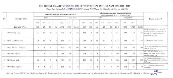 Hà Nội: Thêm 6 trường THPT được giao chỉ tiêu tuyển sinh vào lớp 10