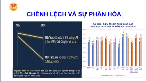 Hà Nội cảnh báo 'điểm nghẽn' lớn trong kết quả 'thi thử' tốt nghiệp THPT