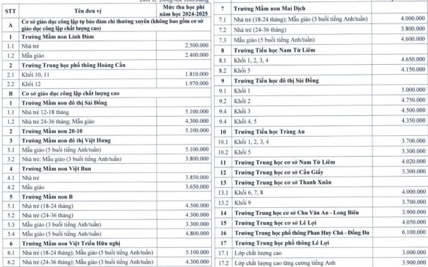 Hà Nội 'chốt' mức học phí trường công chất lượng cao