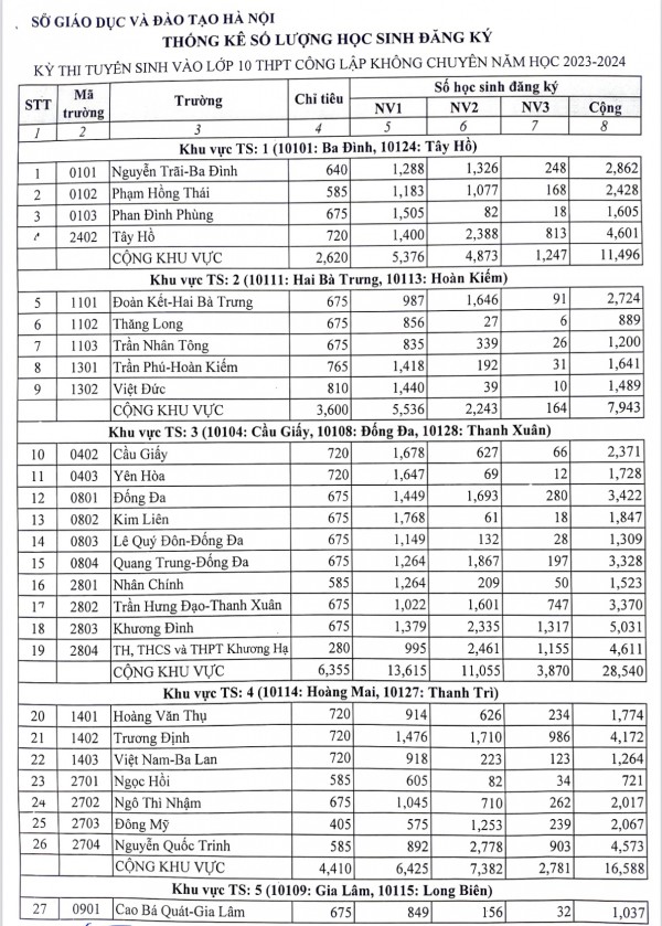 Hà Nội công bố tỷ lệ chọi vào lớp 10 các trường THPT công lập
