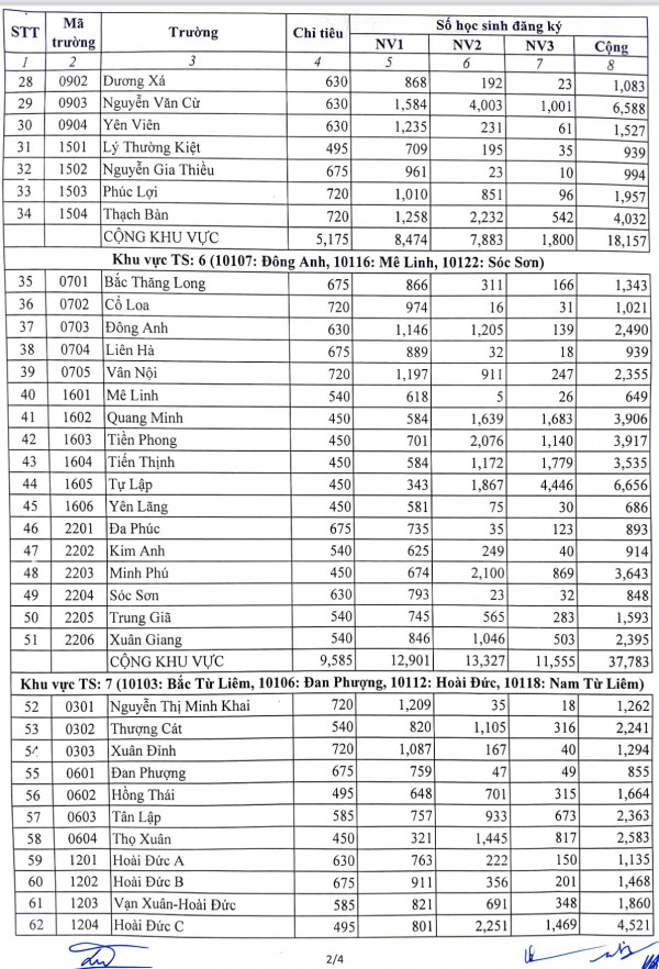 Hà Nội công bố tỷ lệ chọi vào lớp 10 các trường THPT công lập
