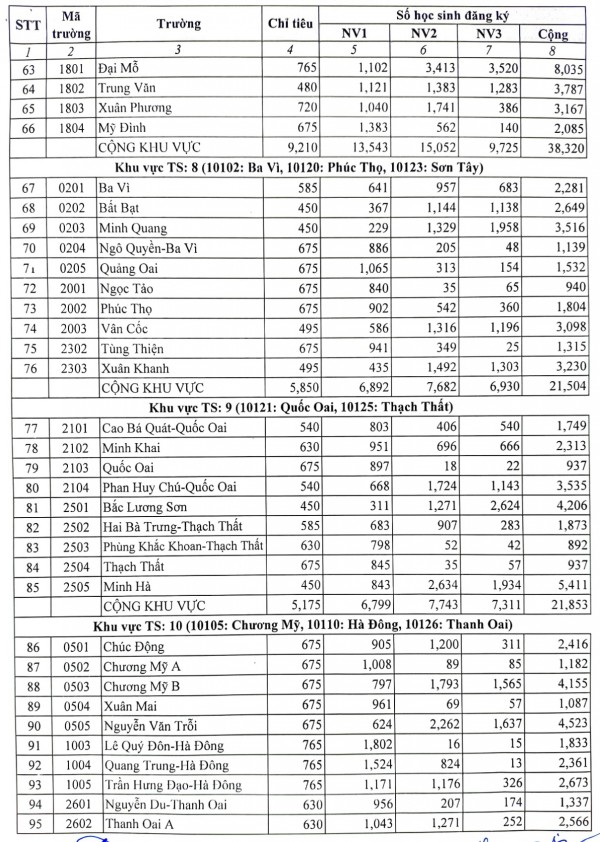 Hà Nội công bố tỷ lệ chọi vào lớp 10 các trường THPT công lập