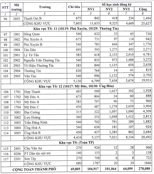 Hà Nội công bố tỷ lệ chọi vào lớp 10 các trường THPT công lập