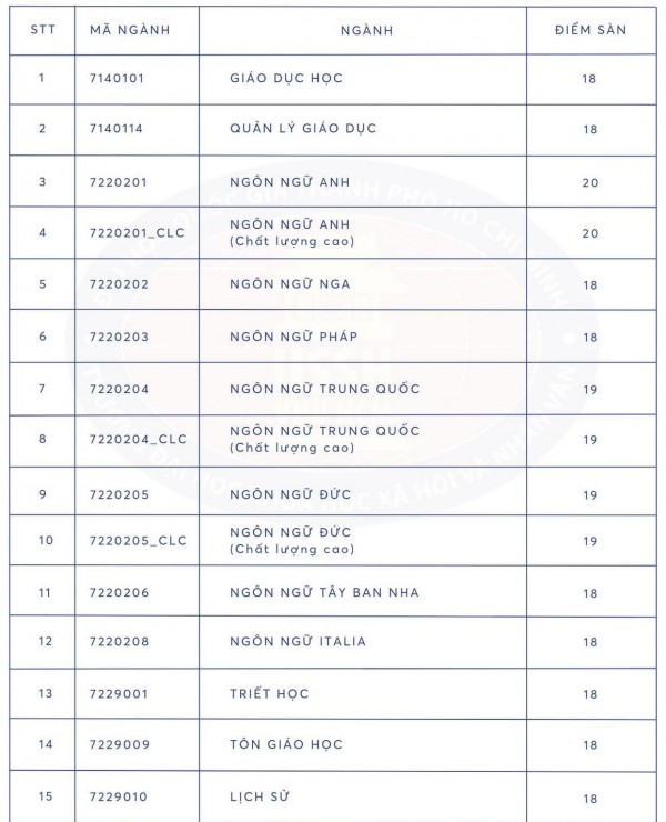 Hai trường thành viên ĐH Quốc gia TP.HCM lấy điểm sàn từ 18-22 điểm