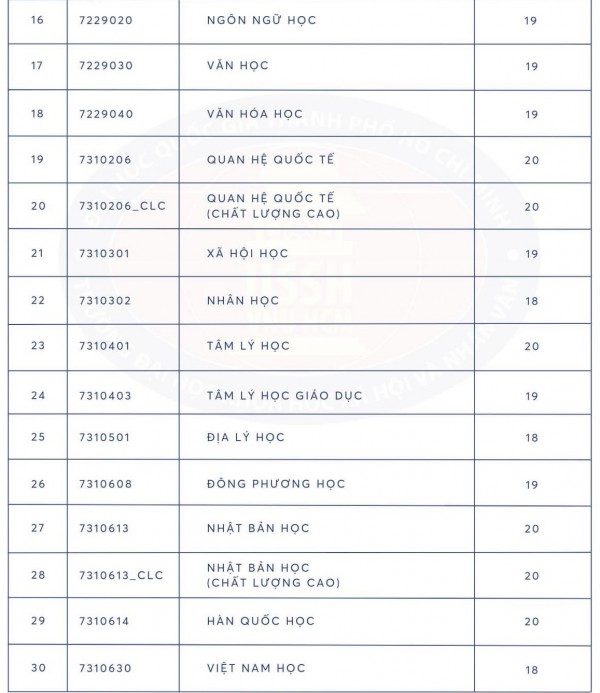 Hai trường thành viên ĐH Quốc gia TP.HCM lấy điểm sàn từ 18-22 điểm
