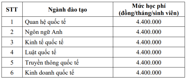 Học phí Học viện Ngoại giao sẽ là bao nhiêu?