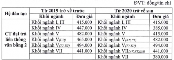 Học phí Trường ĐH Nông lâm TP.HCM có ngành tăng 25%