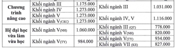 Học phí Trường ĐH Nông lâm TP.HCM có ngành tăng 25%