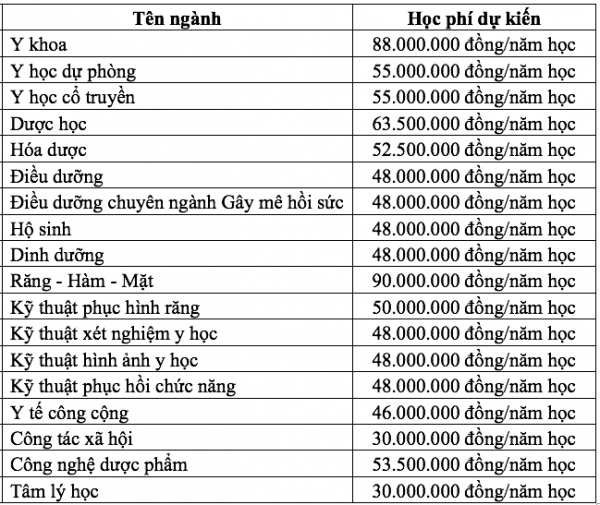 Học phí ĐH Y dược TP.HCM: Cao nhất 90 triệu đồng, thấp nhất 30 triệu đồng/năm